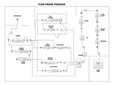 (PDF) FLOW PROSES PRODUKSI Danang Pratama