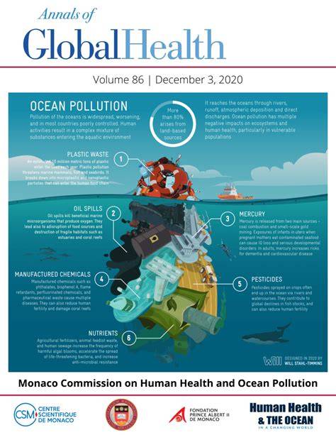 (PDF) Human Health and Ocean Pollution - ResearchGate - raincitystudios.com