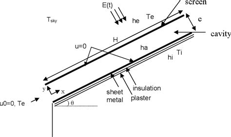 (PDF) Heat transfers in a double-skin roof ventilated by natural ...