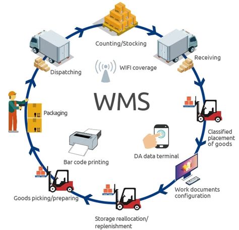 (PDF) Implementing Warehouse Management Systems (WMS) in …