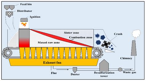 (PDF) Iron Ore Sintering: Process - ResearchGate