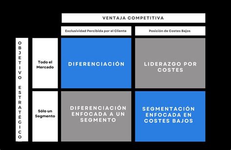 (PDF) MODELO DE LA MATRIZ DE LA VENTAJA COMPETITIVA …