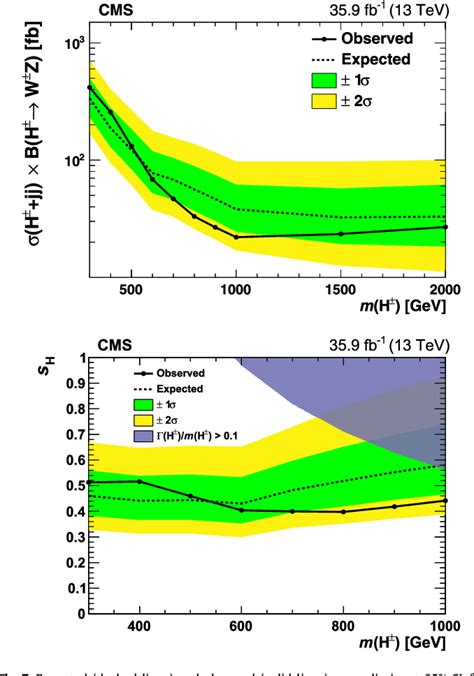 (PDF) Measurement of electroweak WZ boson production and