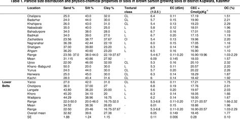 (PDF) Potassium Forms in Brown Sarson Growing Soils in District …