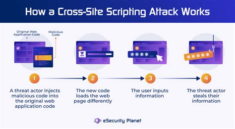 (PDF) Preventing Cross Site Scripting Attacks in Websites
