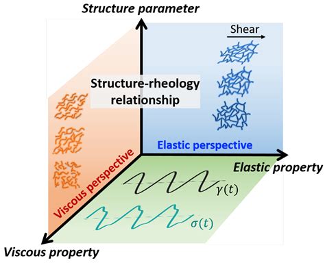 (PDF) Rheological properties and shear-induced structures of ... - wintechmobiles.com