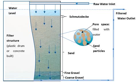 (PDF) Rapid and Slow Sand Filtration Techniques and Their