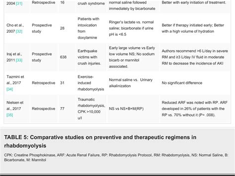 (PDF) Role of Bicarbonates and Mannitol in Rhabdomyolysis: A ...