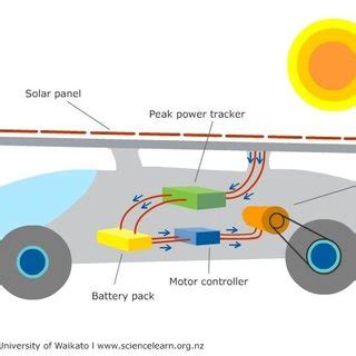 (PDF) Running the car by solar power Abstract - ResearchGate