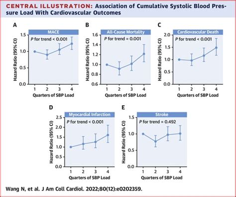 (PDF) Sex differences in impact of cumulative systolic blood …