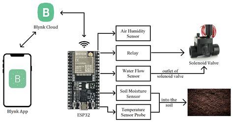 (PDF) Smart Drip Irrigation System using IOT