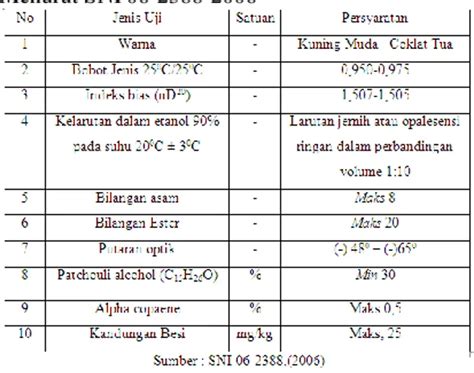 (PDF) Studi Karakteristik Minyak Nilam Sebagai Alternatif …