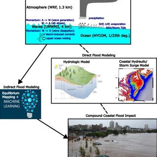 (PDF) Towards a typology for hybrid compound flood modeling - wintechmobiles.com