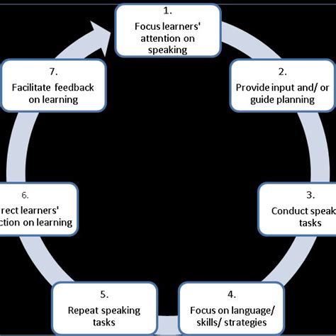 (PDF) Teaching speaking: Towards a holistic approach