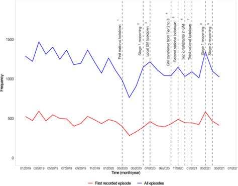 (PDF) Temporal trends in primary care-recorded self-harm during …