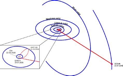 (PDF) The fastest routes of approach to dwarf planet Sedna for …