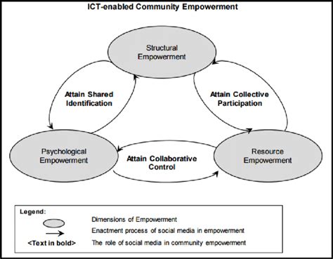 (PDF) Theory of empowerment in social work - ResearchGate