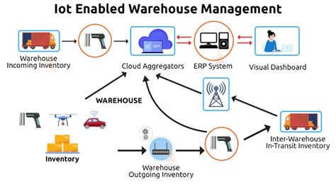(PDF) Utilization of IoT and database system of central warehouse ... - coolestguyplanet.net