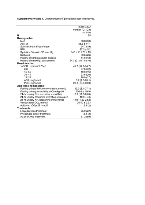 (PDF) Vallet Urinary ammonia Long-term outcomes CKD Suppl …