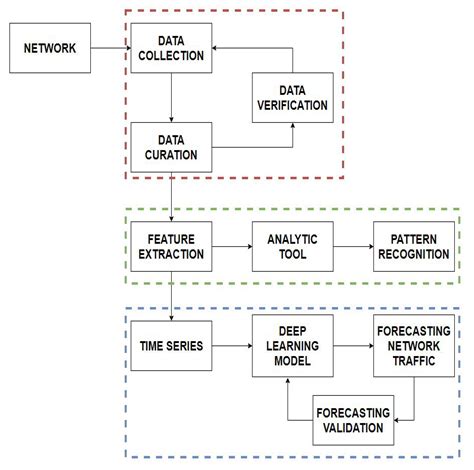(PDF) Web Traffic Time Series Forecasting Using LSTM Neural Networks