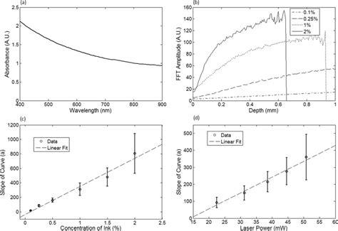 (a) Absorption spectra of black India ink normalized at 808 nm. (b) …