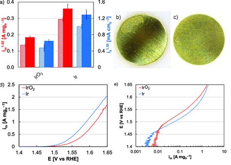 (a) Comparison of Ir (Johnson Matthey) and Ir oxide (Alfa Aesar ...