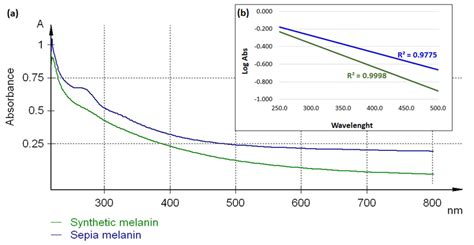 (a) The UV-VIS spectra of synthetic melanin (green) and