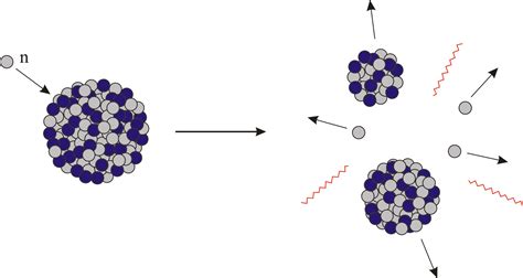 * Fission (Chemistry) - Definition - Lexicon & Encyclopedia - MiMi