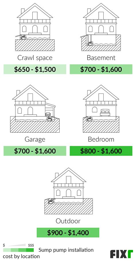 = Sump Pump Installation Cost: What to Expect and How to Budget - balustradellc