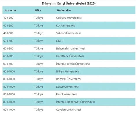 2023 dünya üniversite sıralaması