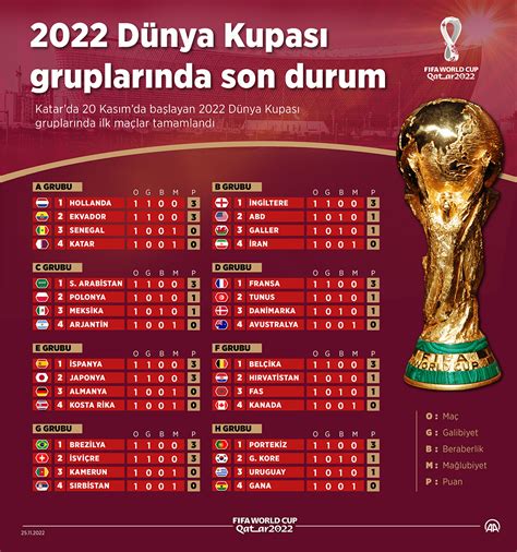 2023 dünya kupası son durum