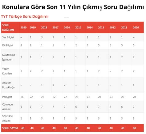 2023 tyt konuları ve soru dağılımı