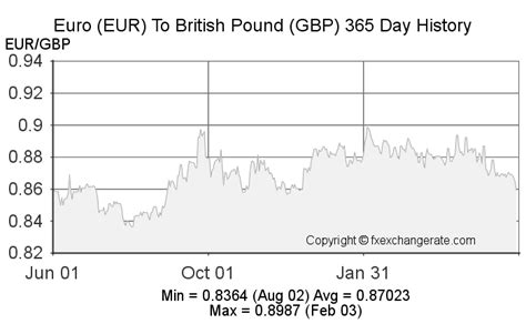 365 eur to gbp