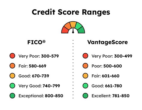 a credit score between 500 and 600
