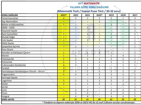 ayt 2023 konu dağılımı