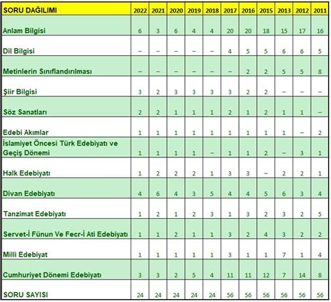 ayt edebiyat 2023 soru dağılımı