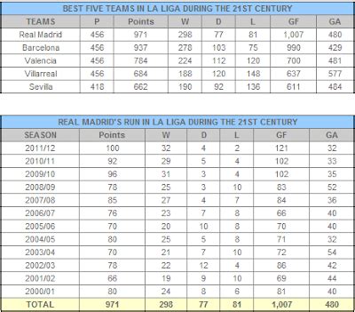 barcelona - real madrid istatistikleri