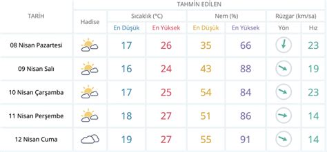 bodrum un hava durumu