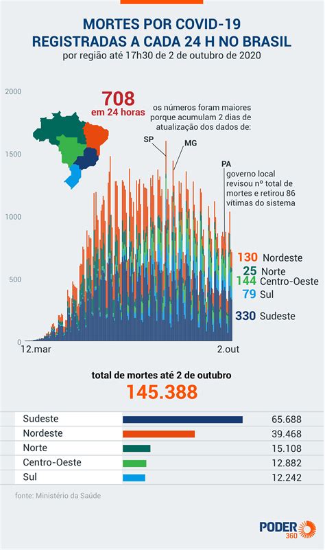 brasil registra alta taxa de mortalidade g1