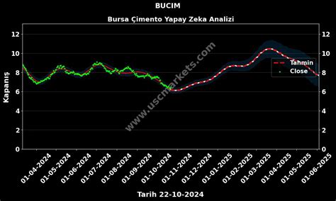bucim hisse fiyat