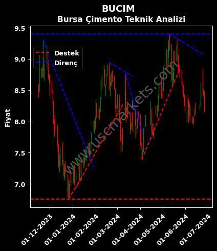 bucim hisse sayısı