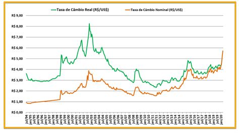 como encontrar registro das taxas de dolar de dias passados