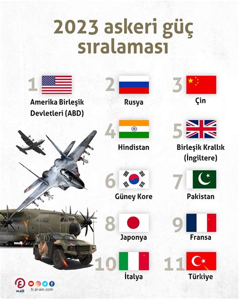 dünyanın askeri güç sıralaması 2023