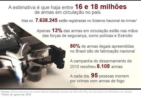 desarmamento no brasil pos contra taxa de registro