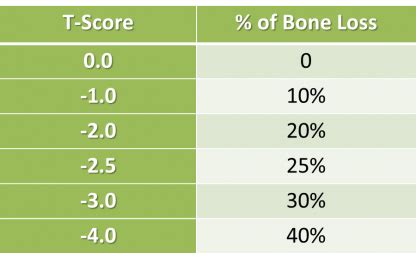 difference between t score and bmd