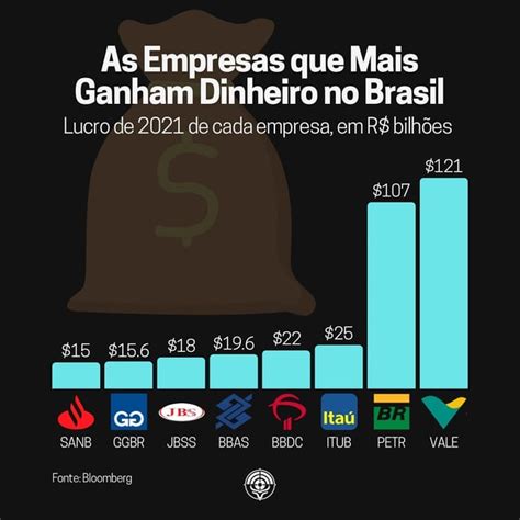 empresas que mais lucraram no brasil