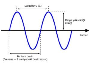 hız dalga boyu ilişkisi