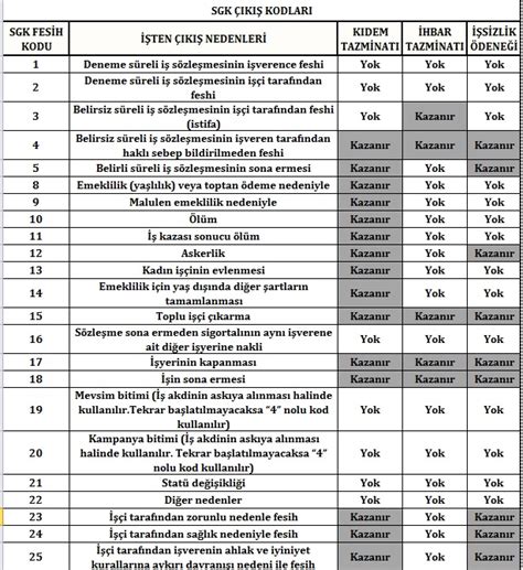 işten çıkış kodları sgk