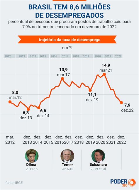 ibge brasil registra taxa de desemprego de 11 6