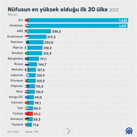 mevcut dünya nüfusu